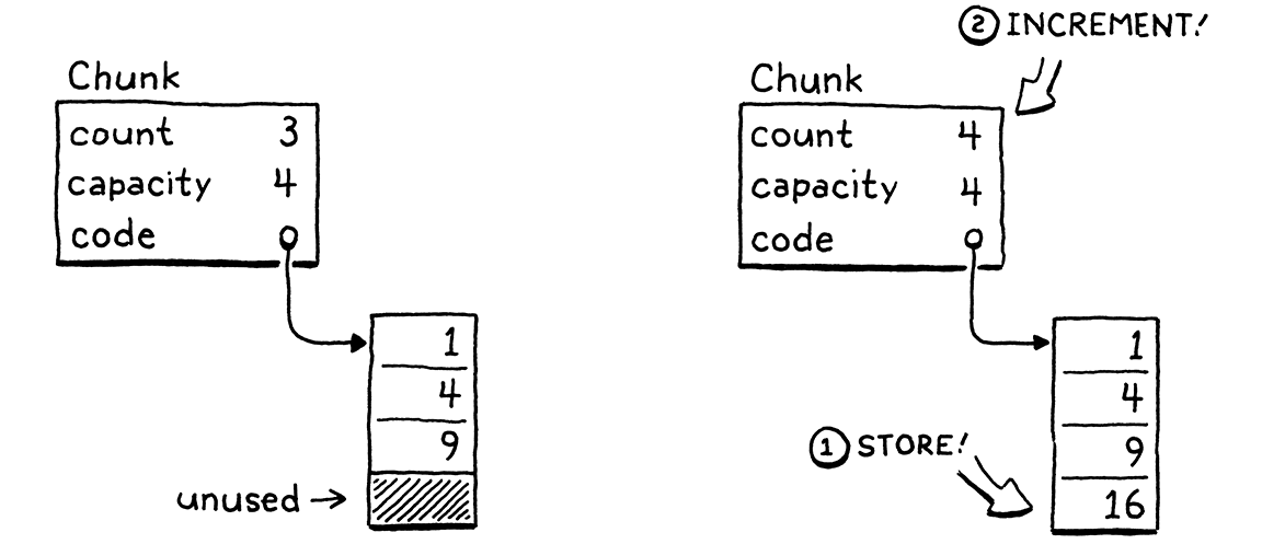 Storing an element in an
array that has enough capacity.