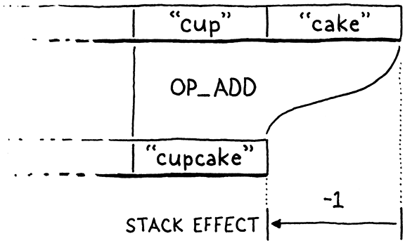 The stack effect of an OP_ADD instruction.