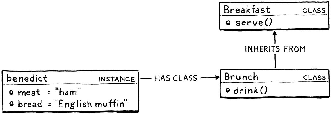 How fields and methods are looked up on classes and instances