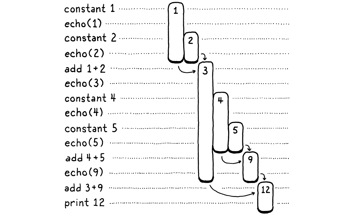 The series of instructions with
bars showing which numbers need to be preserved across which instructions.