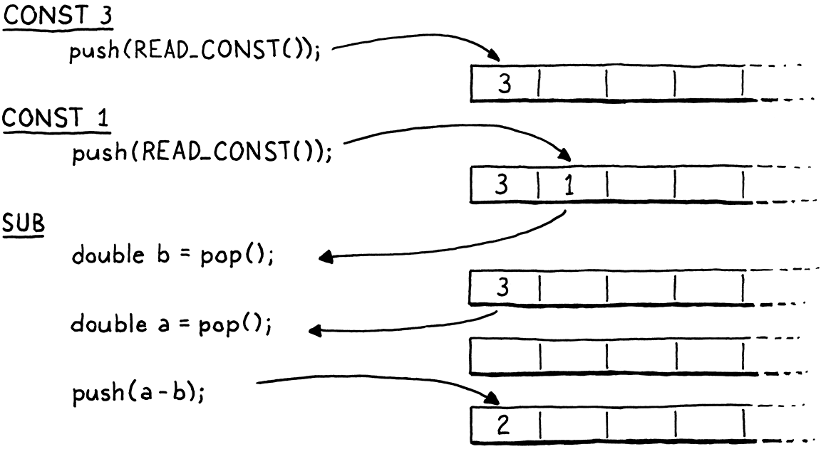 A sequence of instructions
with the stack for each showing how pushing and then popping values reverses
their order.