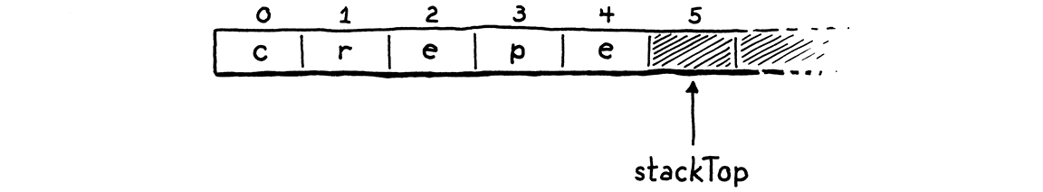 An array with 'c', 'r',
'e', 'p', and 'e' in the first five elements.