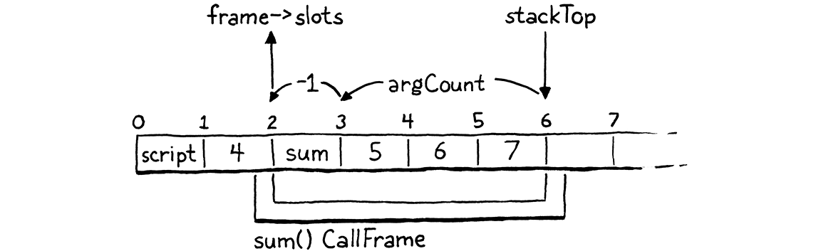 The arithmetic to calculate frame->slots from stackTop and argCount.