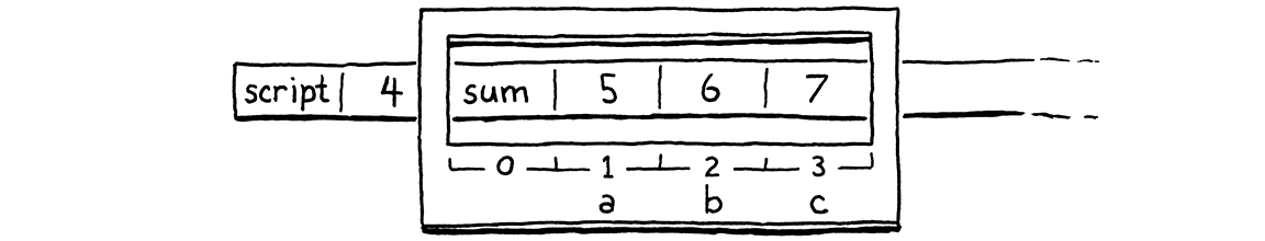 The same stack with the sum() function's call frame window surrounding fn sum, 5, 6, and 7.