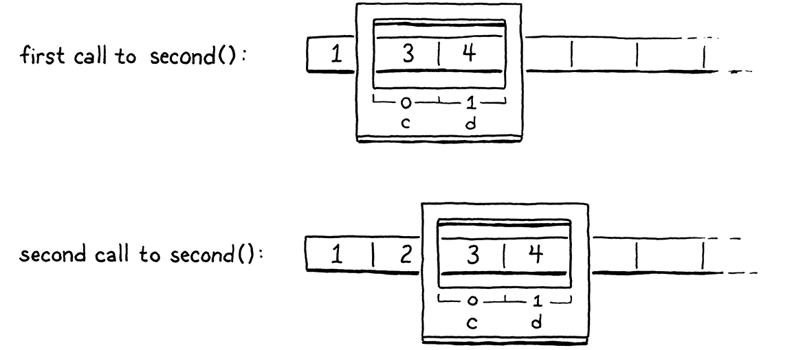 The stack at the two points when second() is called, with a window hovering over each one showing the pair of stack slots used by the function.