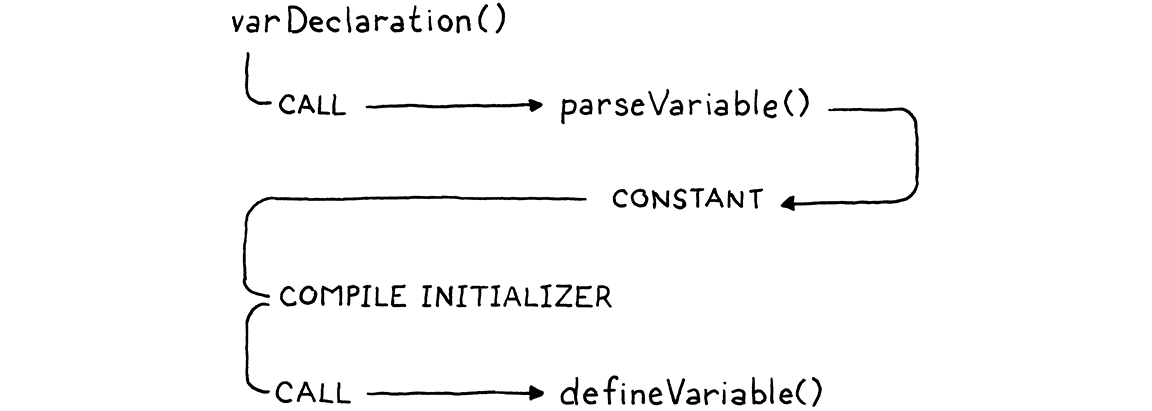 The code flow within varDeclaration().